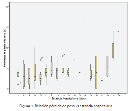 Relación pérdida de peso vs estancia hospitalaria Relación pérdida de peso vs estancia hospitalaria