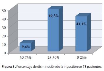Porcentaje de disminución de la ingestión en 73 pacientes Porcentaje de disminución de la ingestión en 73 pacientes