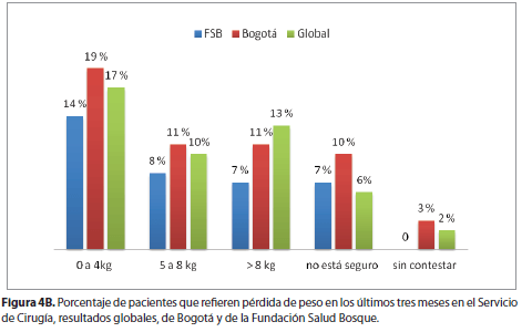 Porcentaje de pacientes que refieren pérdida de peso en los últimos tres meses en el Servicio de Cirugía, resultados globales Porcentaje de pacientes que refieren pérdida de peso en los últimos tres meses en el Servicio de Cirugía, resultados globales