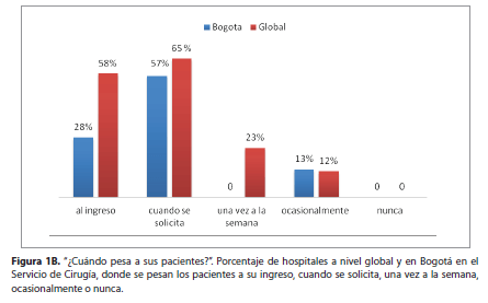 Porcentaje de hospitales a nivel global y en Bogotá en el Servicio de Cirugía