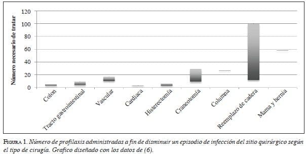 Numero de profilaxis a fin de disminuir un episodio de infección del sitio quirurgico