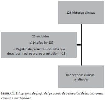 Diagrama de flujo de procesos de selección de las historias clínicas analizadas