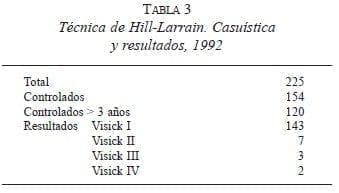 Técnica de Hill-Larrain. Casuística Técnica de Hill-Larrain. Casuística