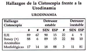 Hallazgos de la cistoscopia frente a la urodinamia Hallazgos de la cistoscopia frente a la urodinamia