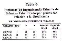 vu-081 -Sintomas de IU de esfuerzo estratificado