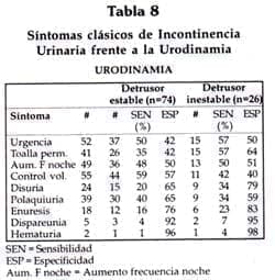 Sintomas clasicos de IU frente a la Urodinamia Sintomas clasicos de IU frente a la Urodinamia