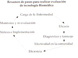 Resumen de pasos para realizar evaluación de tecnología Biomédica Resumen de pasos para realizar evaluación de tecnología Biomédica