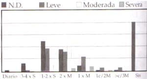 Frecuencia coital en N.D. y D.E. por grados Frecuencia coital en N.D. y D.E. por grados