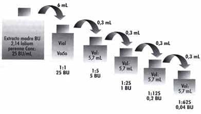 Diluciones del alergeno Diluciones del alergeno