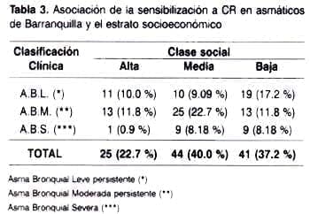 Asociación de la sencibilización a CR en asmáticos Asociación de la sencibilización a CR en asmáticos