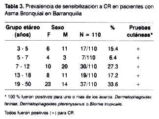 Prevalencia de sensibilización a CR pacientes con Asma Prevalencia de sensibilización a CR pacientes con Asma