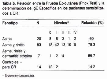 Relacion entre prueva Epicutanea y IgE Relación entre prueba Epicutanea y IgE