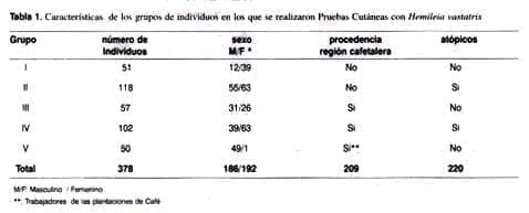 Características en grupos de pruebas cutáneas Características en grupos de pruebas cutáneas