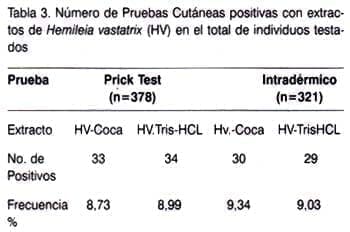 Pruebas Cutáneas positiva con extrato de Hemileia Vastatrix Pruebas Cutáneas positiva con extrato de Hemileia Vastatrix