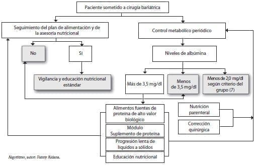 Deficiencia de proteína después de cirugía bariátrica Deficiencia de proteína después de cirugía bariátrica