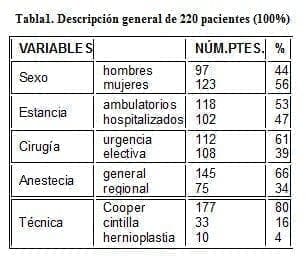 Herniorrafia Preperitoneal, Descripción general