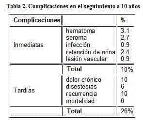 Herniorrafia Preperitoneal, Complicaciones Herniorrafia Preperitoneal, Complicaciones