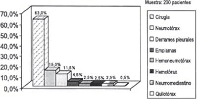 Indicaciones para colocación del tubo del tórax. Indicaciones para colocación del tubo del tórax.
