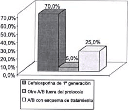 Profilaxis antibiótica Profilaxis antibiótica