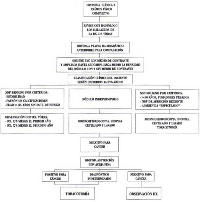 Flijograma para el manejo el NSP Flijograma para el manejo el NSP