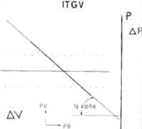 Relación delta PI delta V