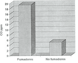 Niveles de CO en el grupo de Fumadores Niveles de CO en el grupo de Fumadores