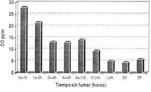 Niveles de Monóxido de Carbono en fumadores activos y pasivos Niveles de Monóxido de Carbono en fumadores activos y pasivos