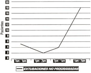 Horario de Extubaciones no programadas Horario de Extubaciones no programadas