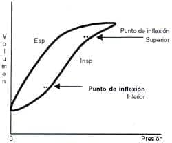 Curva presión volumen en condiciones fisiológicas Curva presión volumen en condiciones fisiológicas
