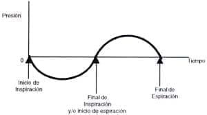 Curva presión tiempo en condiciones fisiológicas. Curva presión tiempo en condiciones fisiológicas.