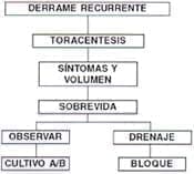 Drenaje recurrente Drenaje recurrente