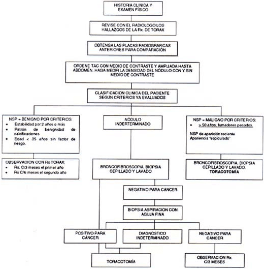 Examen físico paciente con nódulo pulmonar