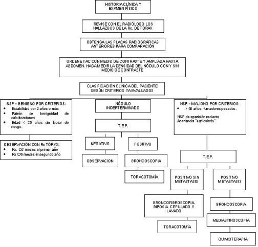 Historia clinica y examen fisico