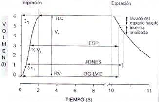 Técnicas de cálculo medir el tiempo de apnea en el cálculo de la DLCOsb Técnicas de cálculo medir el tiempo de apnea en el cálculo de la DLCOsb