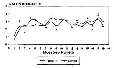 Niveles de infestación por garrapatas Niveles de infestación por garrapatas