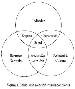 Salud: Una Relacion Interdependiente