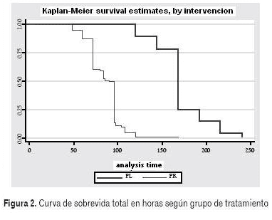 Curva de sobrevida total en horas según grupo de tratamiento Curva de sobrevida total en horas según grupo de tratamiento