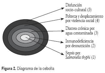 Diagrama de la Cebolla Diagrama de la Cebolla