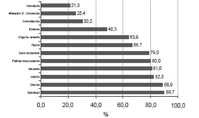 Distribución de síntomas de motivo de consulta
