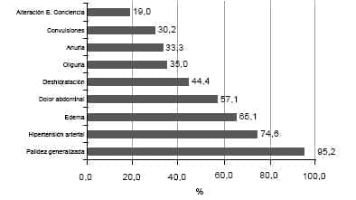 Distribución de los hallazgos clínicos Distribución de los hallazgos clínicos