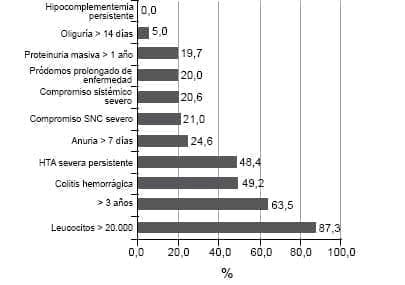 Distribución de factores de mal pronóstico