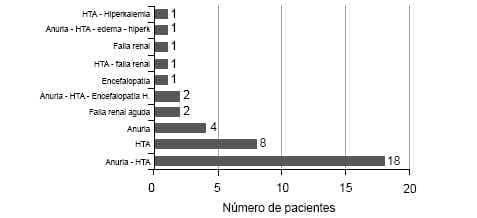 Distribución de frecuencias de las indicaciones de diálisis