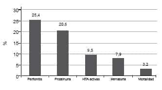  Distribución de las complicaciones, en niños 