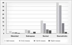 Histograma del estado nutricional de los niños y niñas