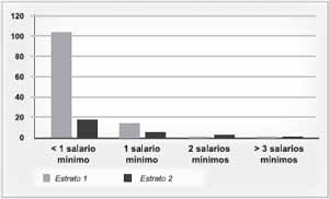 Histograma del estrato social