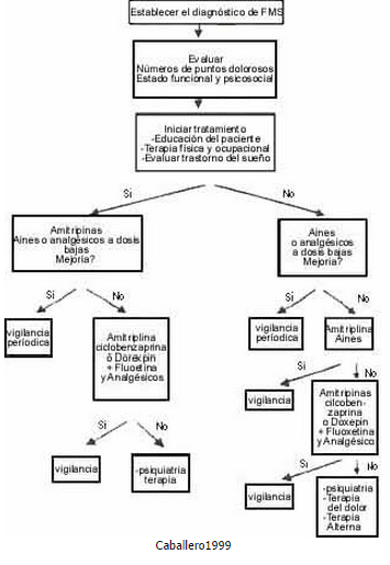 Diagnostico de FMS