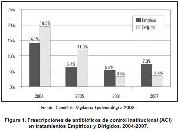 Antibióticos de control institucional (ACI) en tratamientos Empíricos