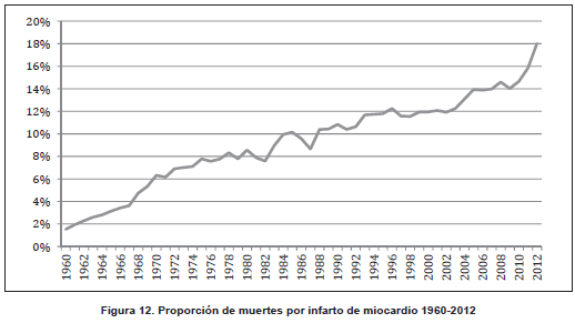 Muertes por infarto de miocardio Muertes por infarto de miocardio
