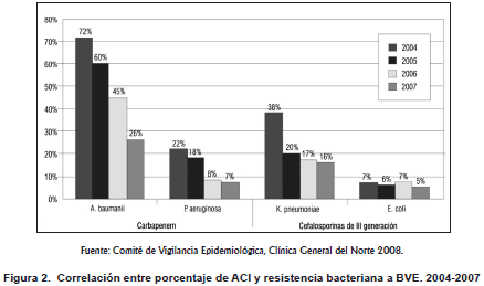 Correlación entre porcentaje de ACI y resistencia bacteriana a BVE Correlación entre porcentaje de ACI y resistencia bacteriana a BVE