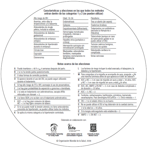 Categorias de los Método anticonceptivo